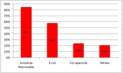 Figura 1. Percentual de amostras reprovadas e ensaios com maiores percentuais de resultados insatisfatórios em relação à totalidade de amostras analisadas (67)